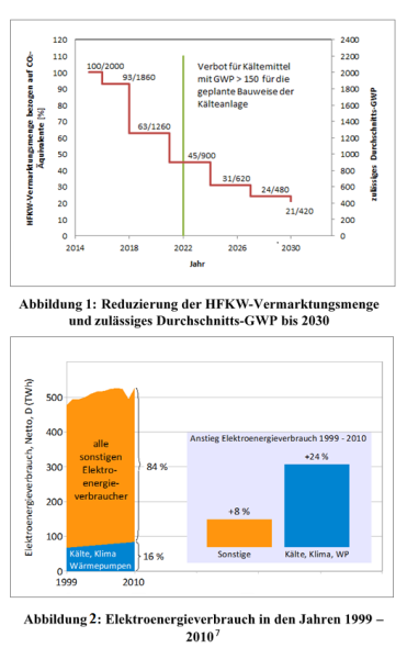 Zwei Diagramme, eins beschreibt die Reduzierung der HFKW-Vermarktungsmenge und das andere bildet den Elektroenergieverbrauch von 1999 bis 2010 ab